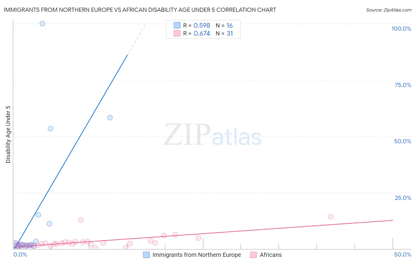 Immigrants from Northern Europe vs African Disability Age Under 5