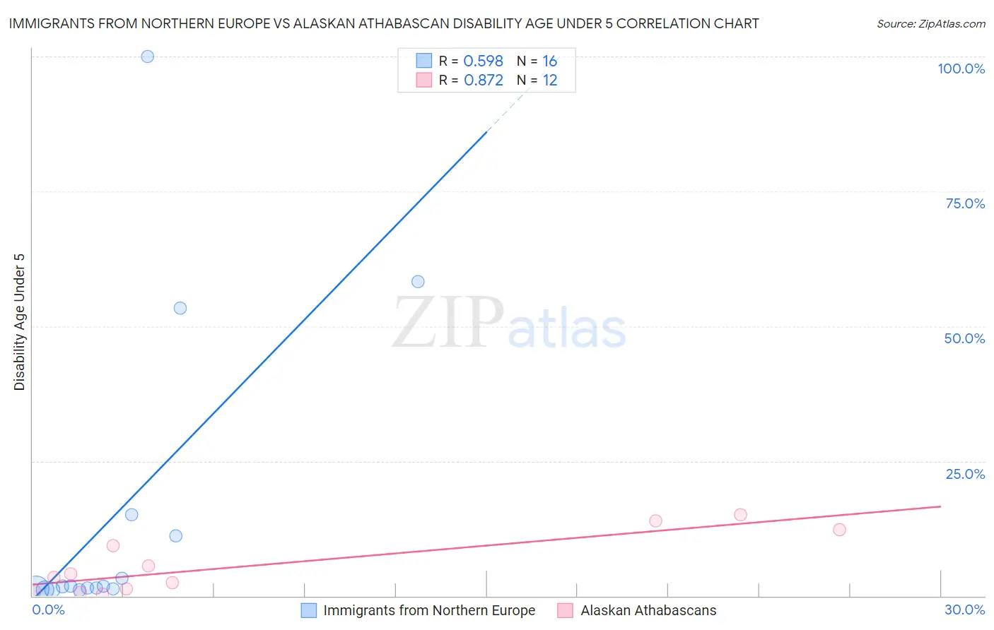 Immigrants from Northern Europe vs Alaskan Athabascan Disability Age Under 5