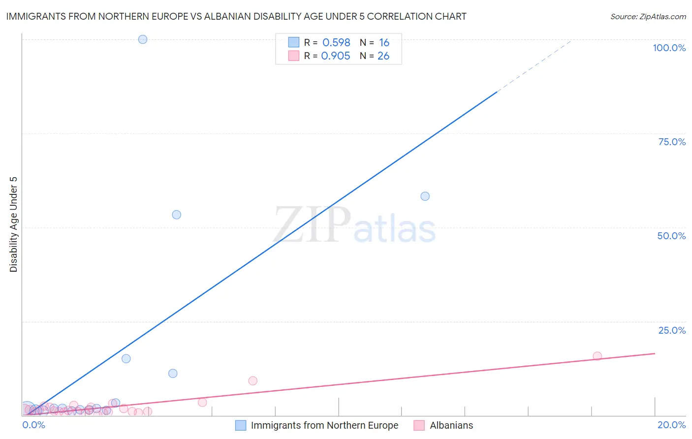 Immigrants from Northern Europe vs Albanian Disability Age Under 5