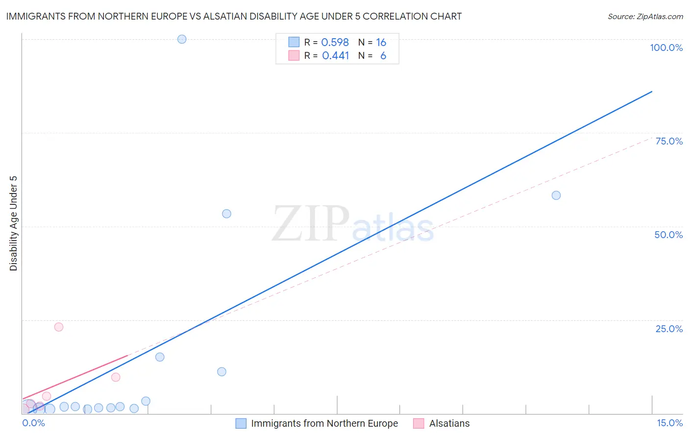 Immigrants from Northern Europe vs Alsatian Disability Age Under 5
