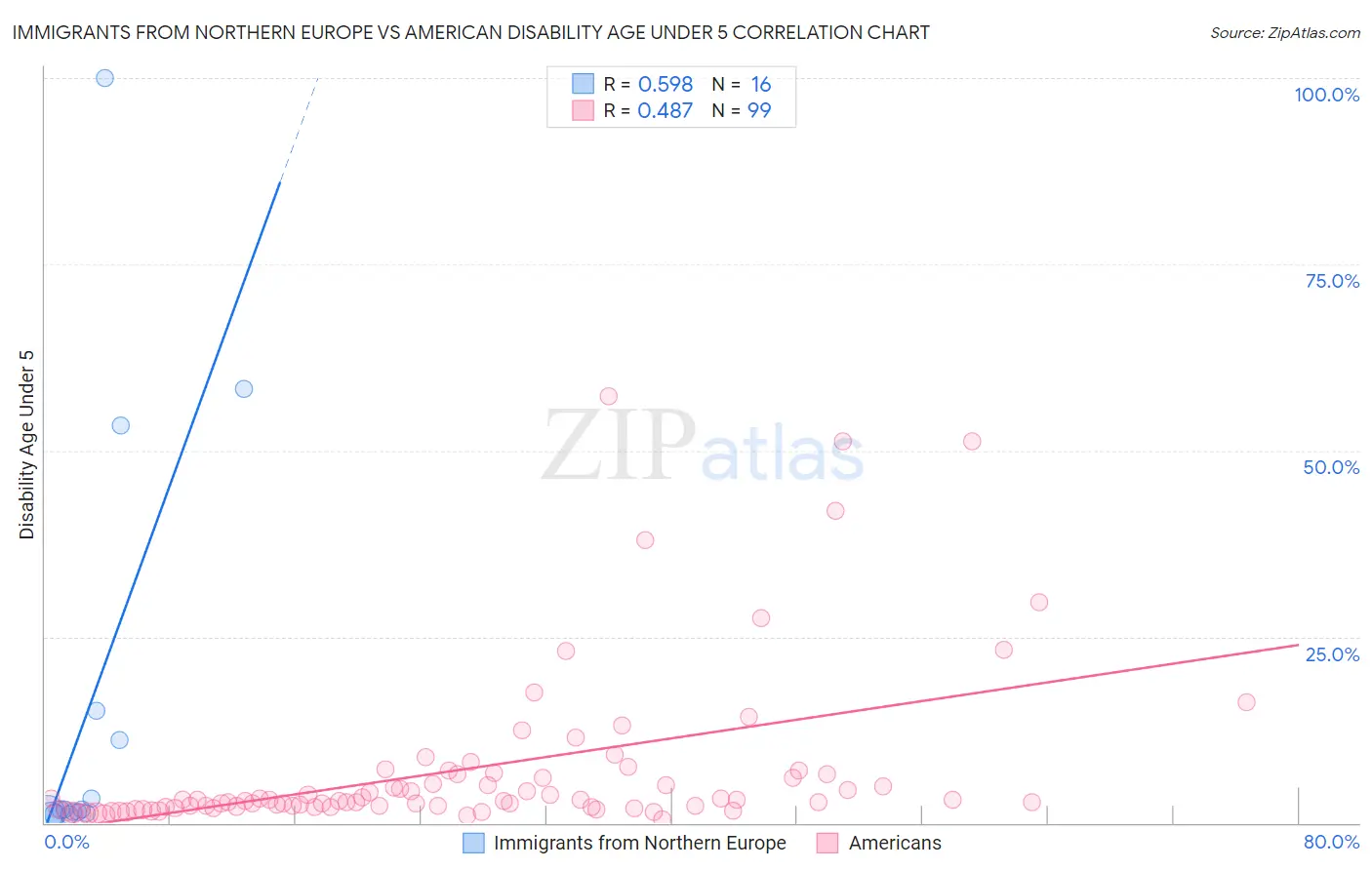 Immigrants from Northern Europe vs American Disability Age Under 5