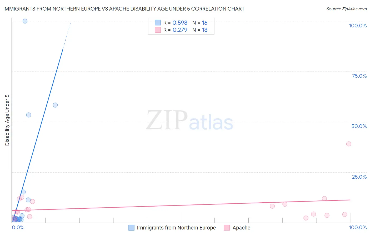 Immigrants from Northern Europe vs Apache Disability Age Under 5