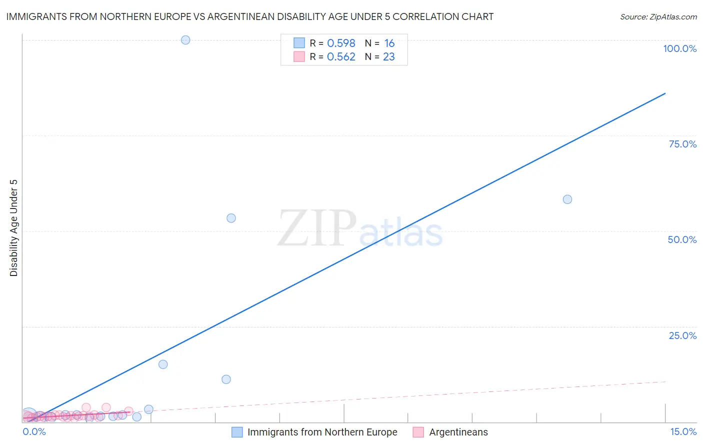 Immigrants from Northern Europe vs Argentinean Disability Age Under 5