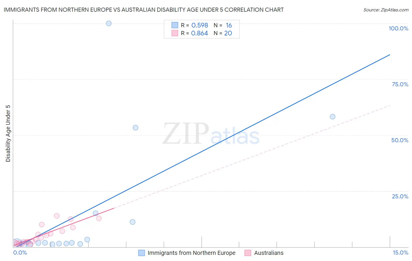 Immigrants from Northern Europe vs Australian Disability Age Under 5