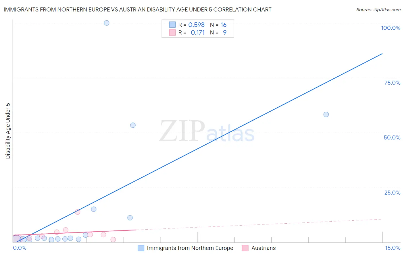 Immigrants from Northern Europe vs Austrian Disability Age Under 5