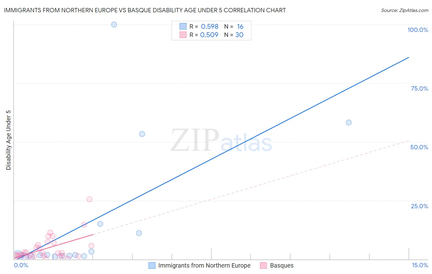 Immigrants from Northern Europe vs Basque Disability Age Under 5