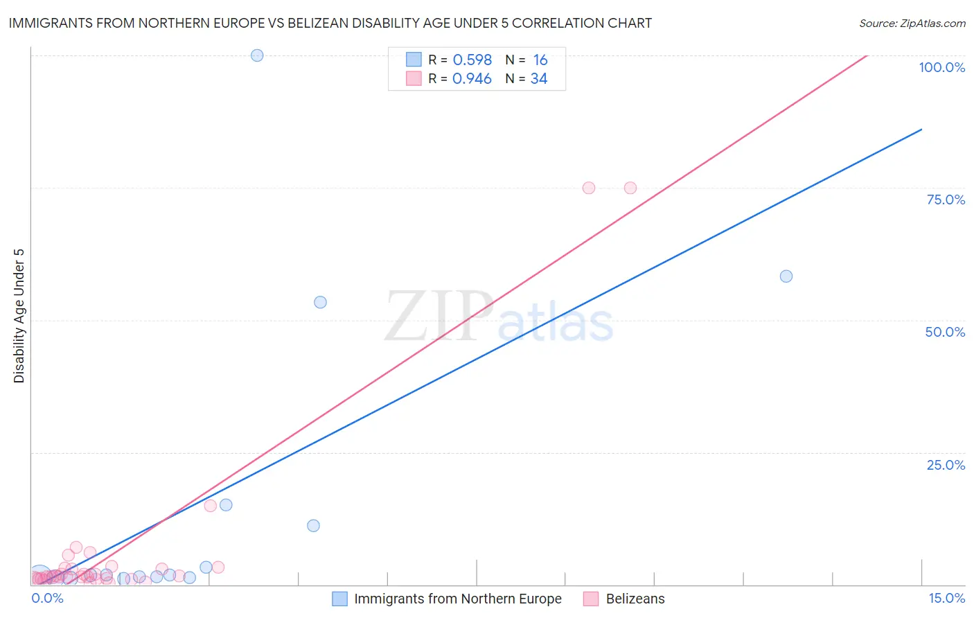 Immigrants from Northern Europe vs Belizean Disability Age Under 5