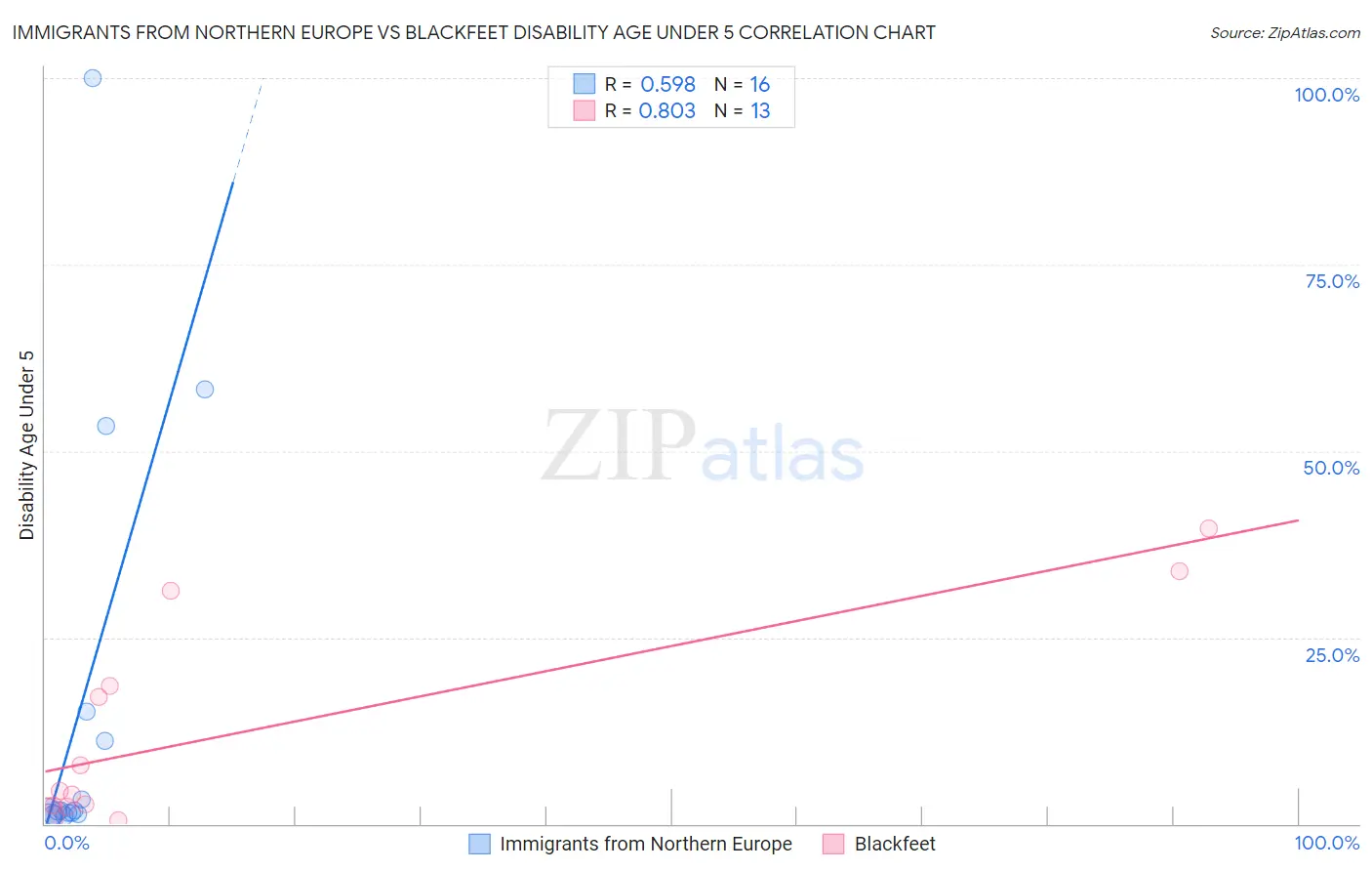 Immigrants from Northern Europe vs Blackfeet Disability Age Under 5