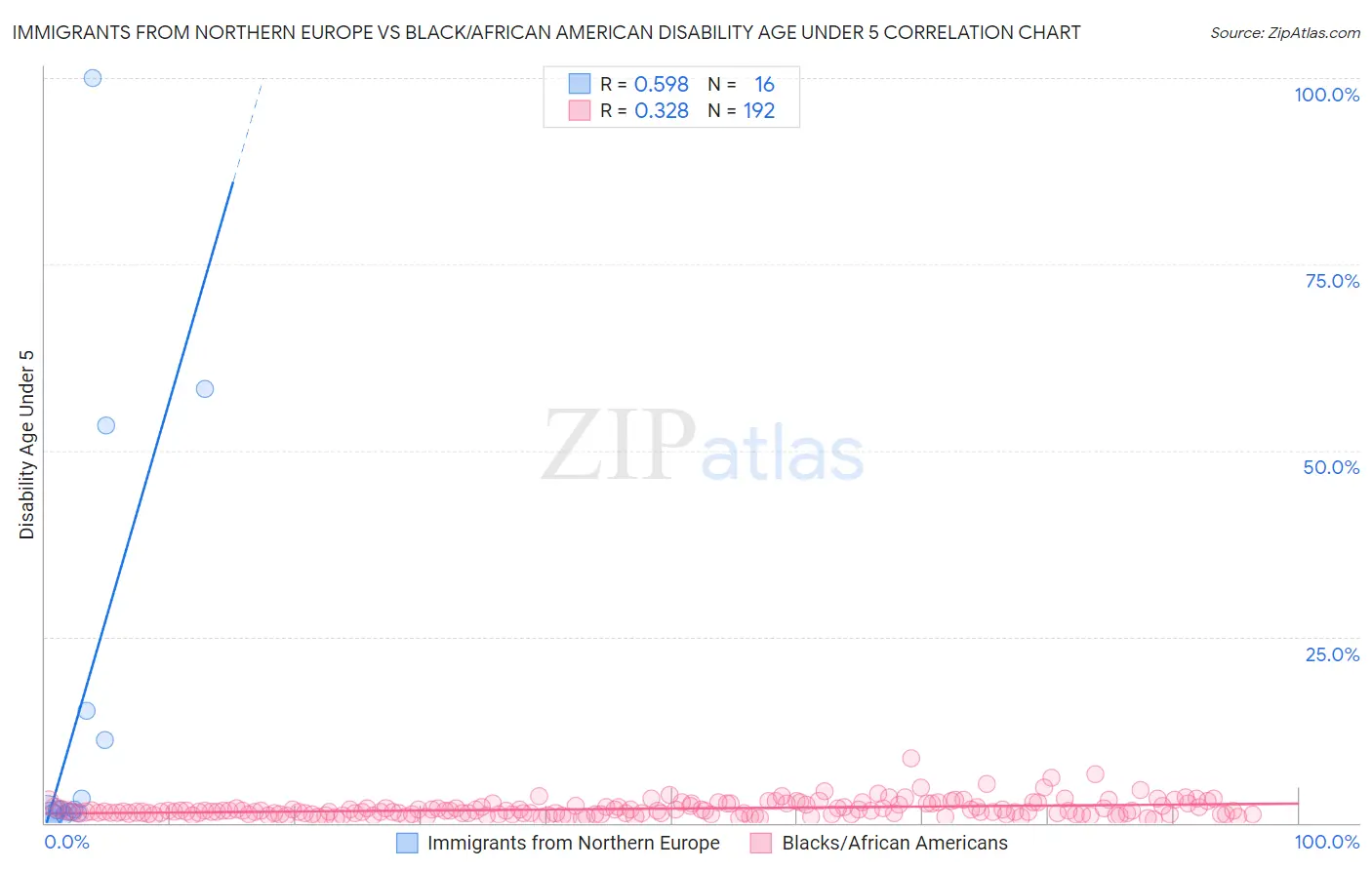 Immigrants from Northern Europe vs Black/African American Disability Age Under 5