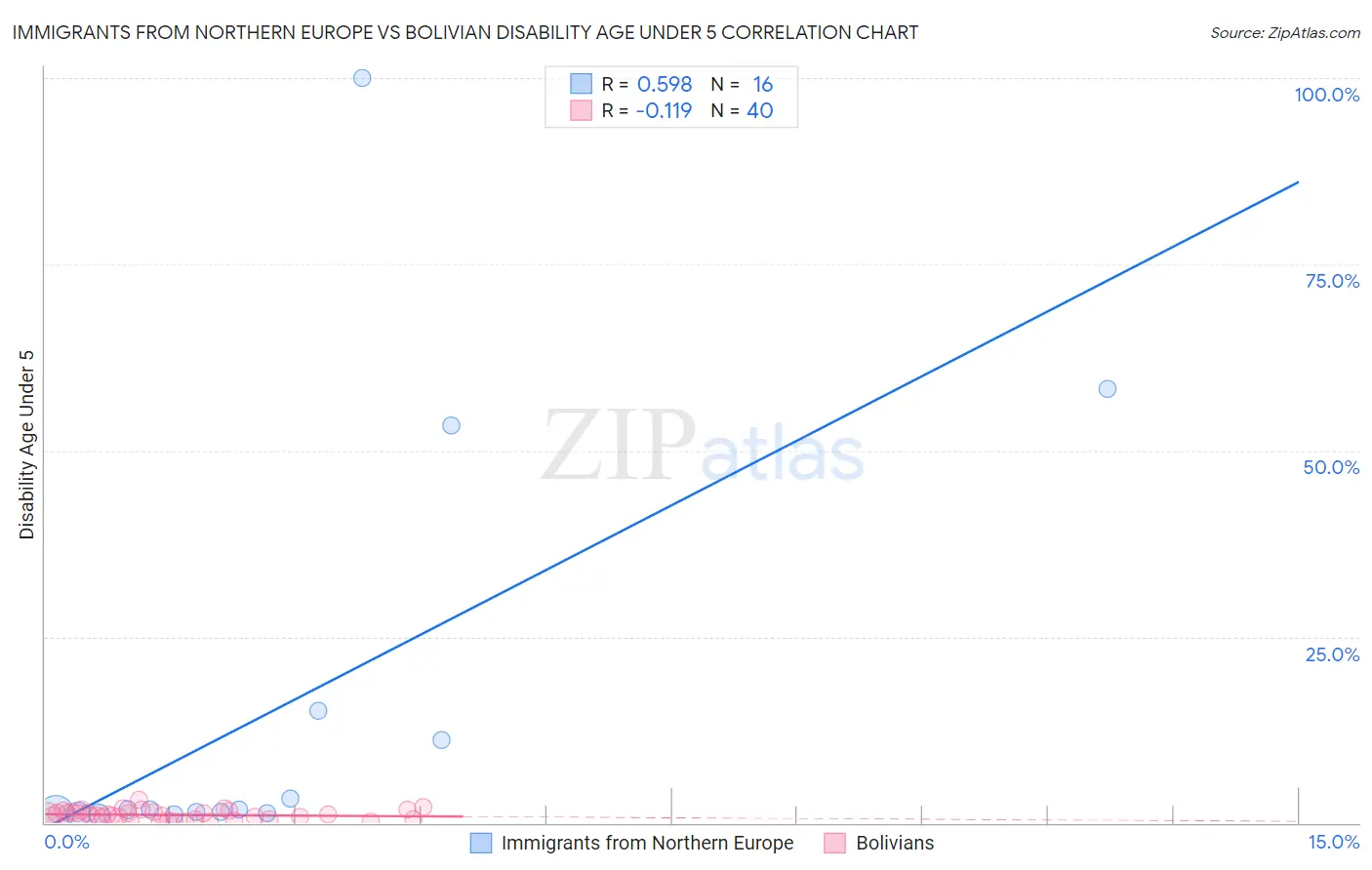 Immigrants from Northern Europe vs Bolivian Disability Age Under 5