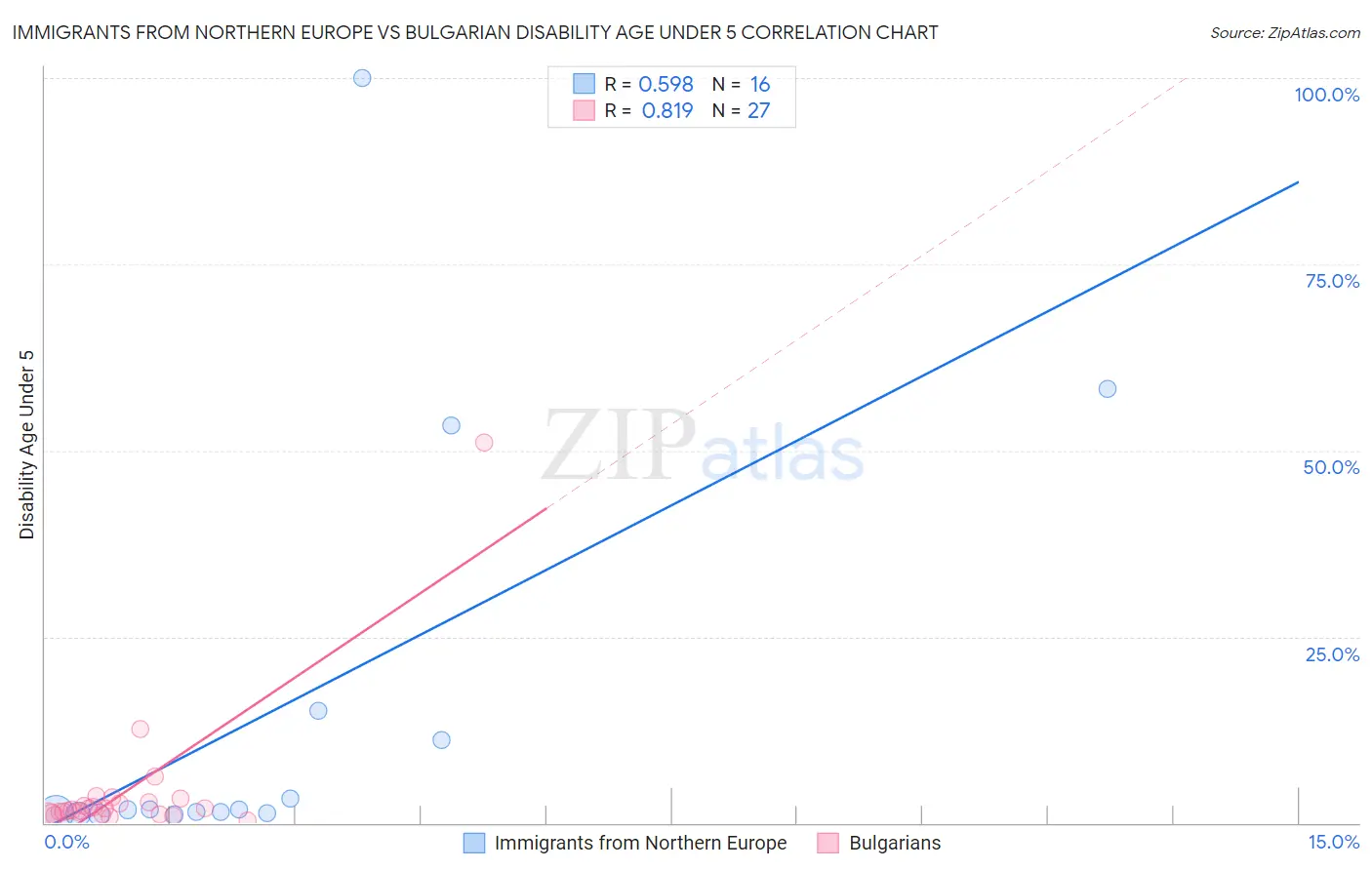 Immigrants from Northern Europe vs Bulgarian Disability Age Under 5