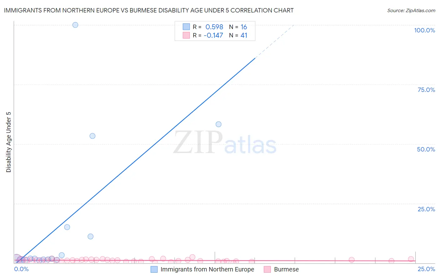 Immigrants from Northern Europe vs Burmese Disability Age Under 5