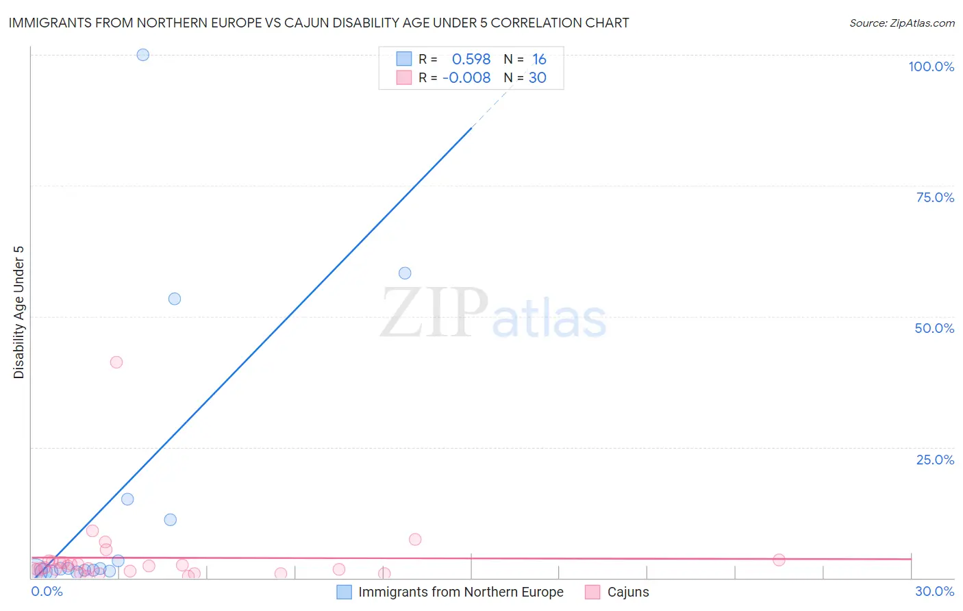 Immigrants from Northern Europe vs Cajun Disability Age Under 5