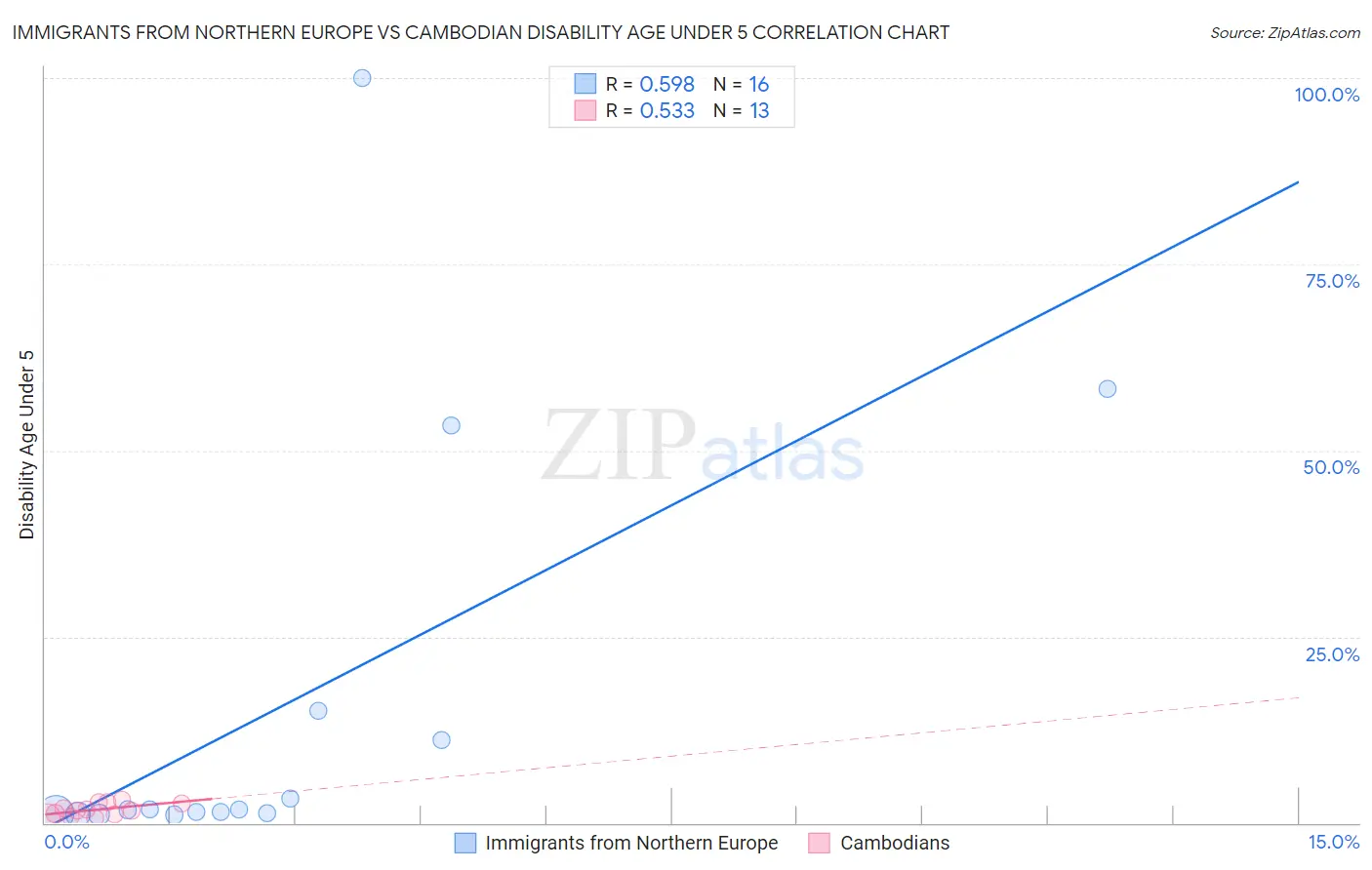 Immigrants from Northern Europe vs Cambodian Disability Age Under 5
