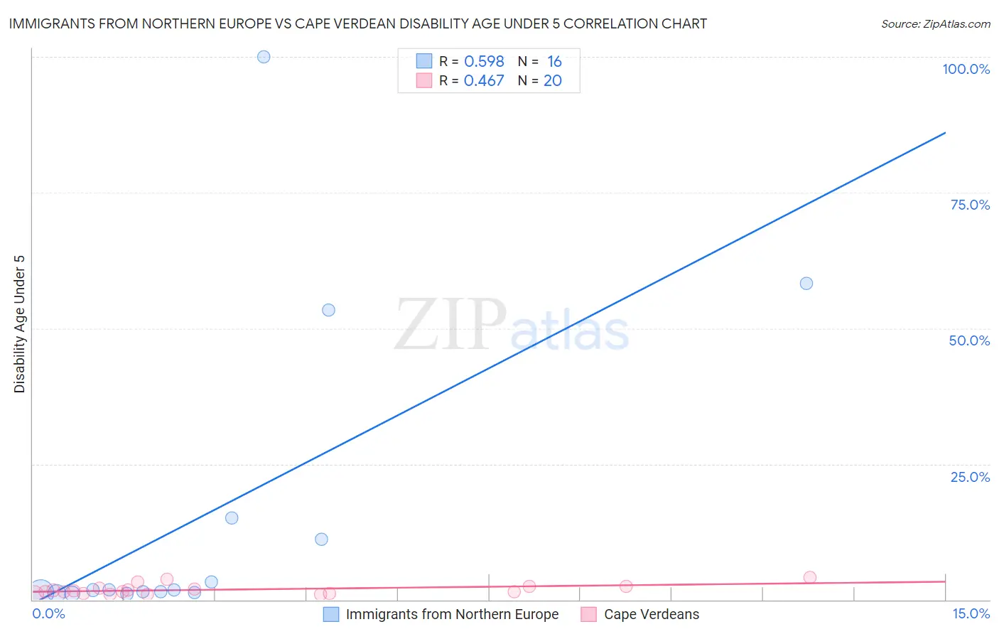 Immigrants from Northern Europe vs Cape Verdean Disability Age Under 5