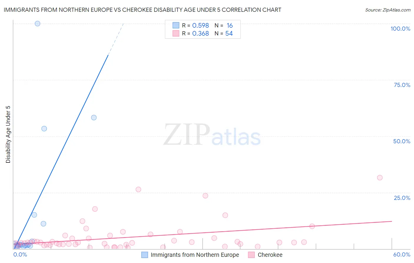 Immigrants from Northern Europe vs Cherokee Disability Age Under 5