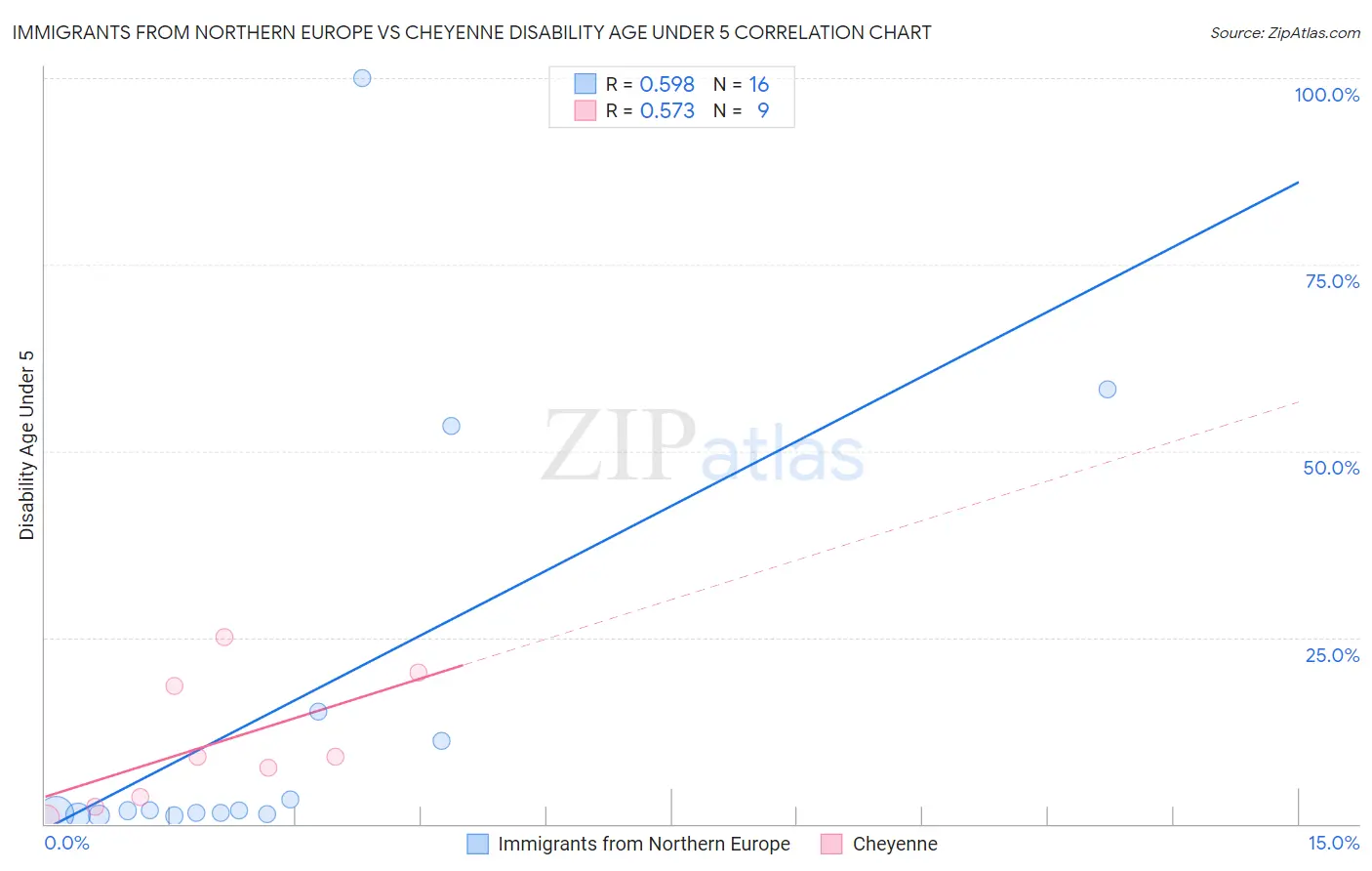 Immigrants from Northern Europe vs Cheyenne Disability Age Under 5