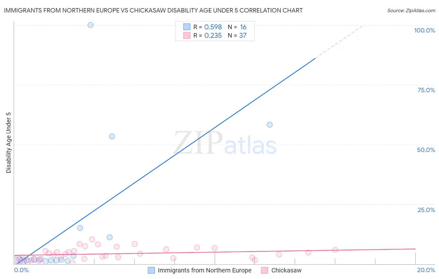 Immigrants from Northern Europe vs Chickasaw Disability Age Under 5