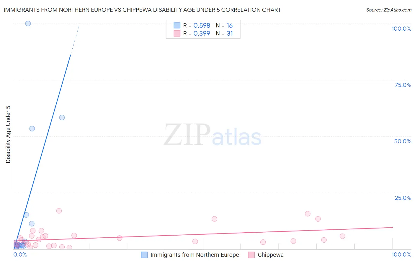 Immigrants from Northern Europe vs Chippewa Disability Age Under 5