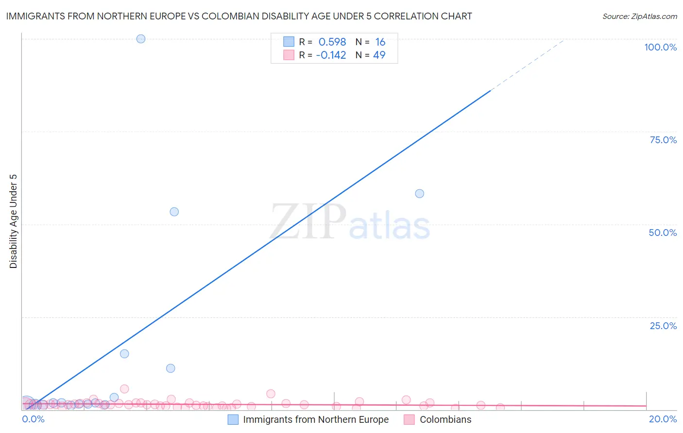 Immigrants from Northern Europe vs Colombian Disability Age Under 5