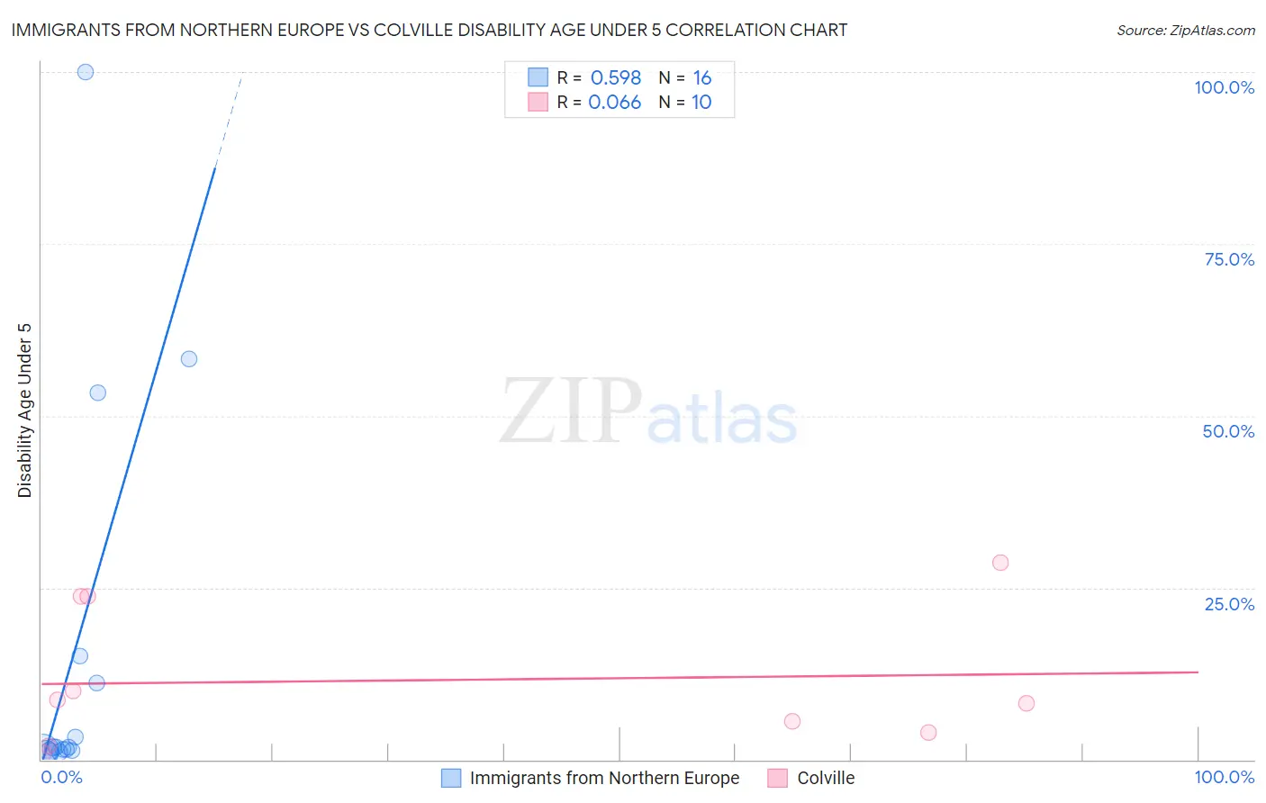 Immigrants from Northern Europe vs Colville Disability Age Under 5