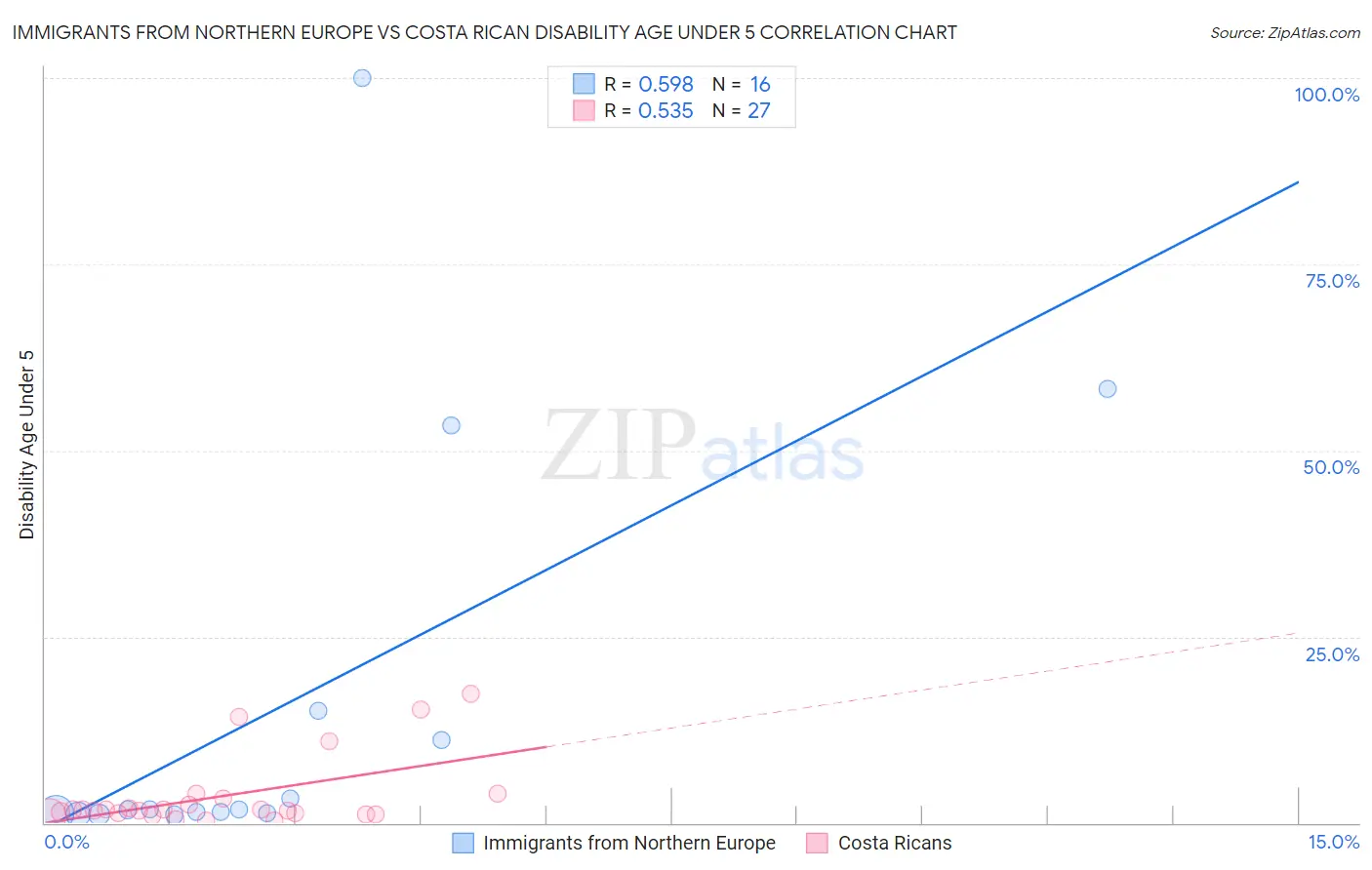 Immigrants from Northern Europe vs Costa Rican Disability Age Under 5