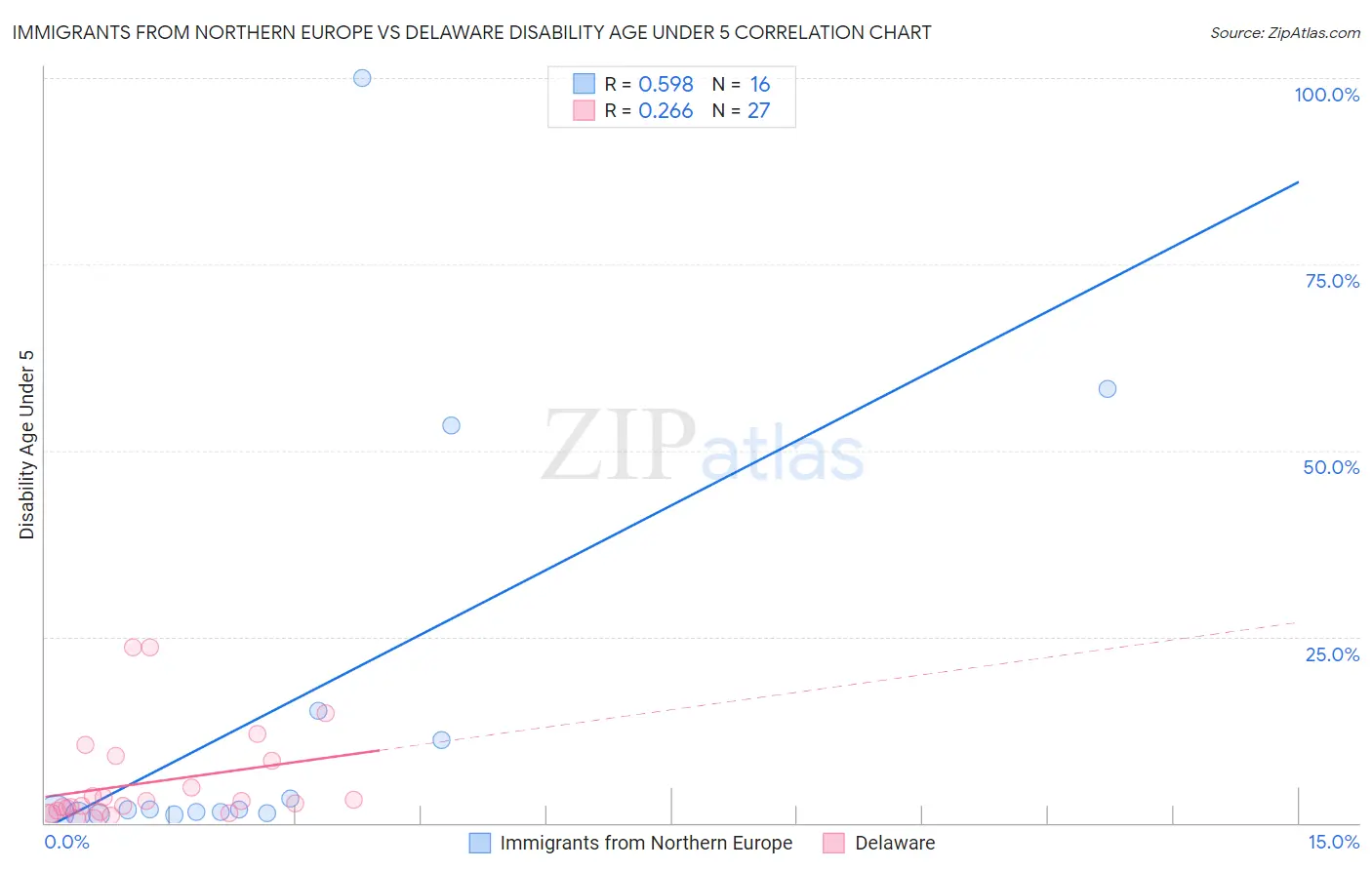 Immigrants from Northern Europe vs Delaware Disability Age Under 5