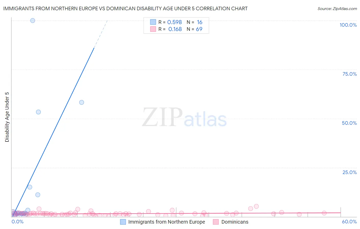 Immigrants from Northern Europe vs Dominican Disability Age Under 5