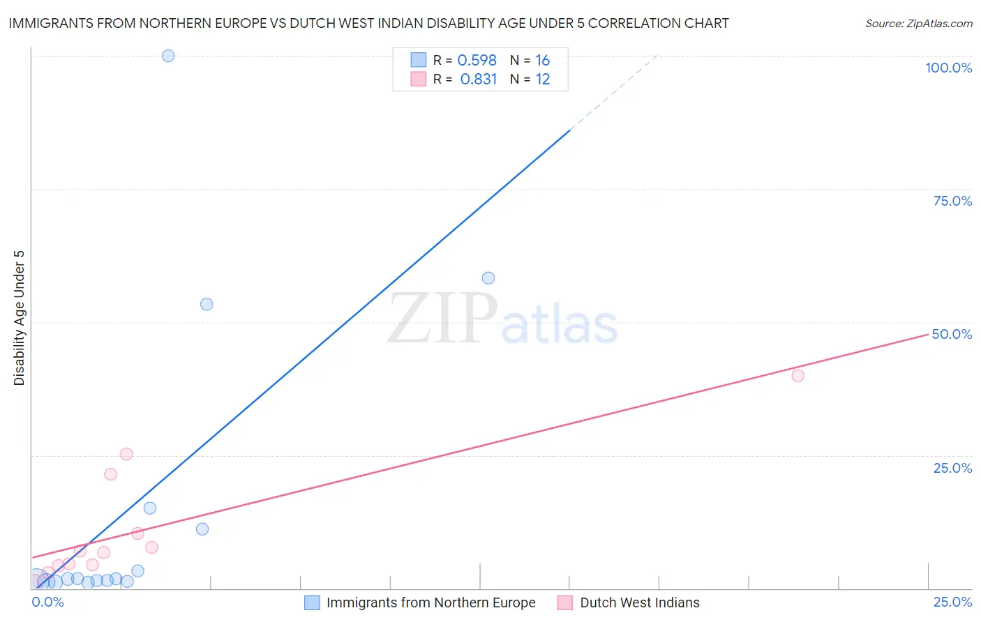 Immigrants from Northern Europe vs Dutch West Indian Disability Age Under 5