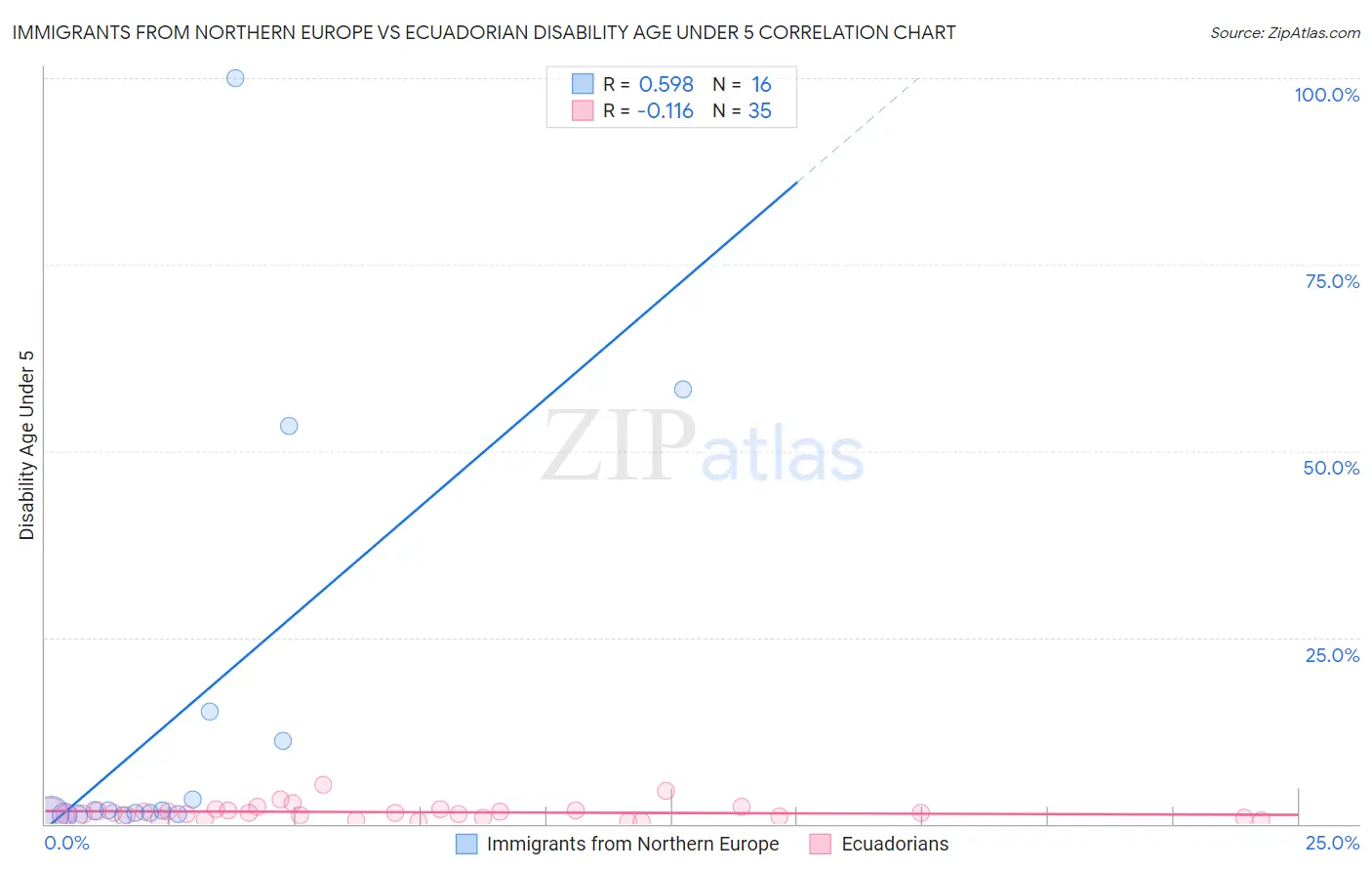 Immigrants from Northern Europe vs Ecuadorian Disability Age Under 5