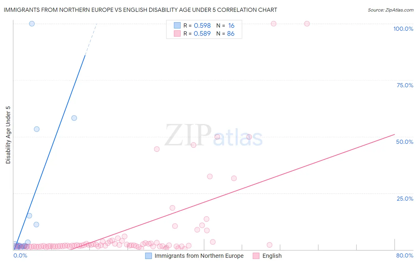 Immigrants from Northern Europe vs English Disability Age Under 5