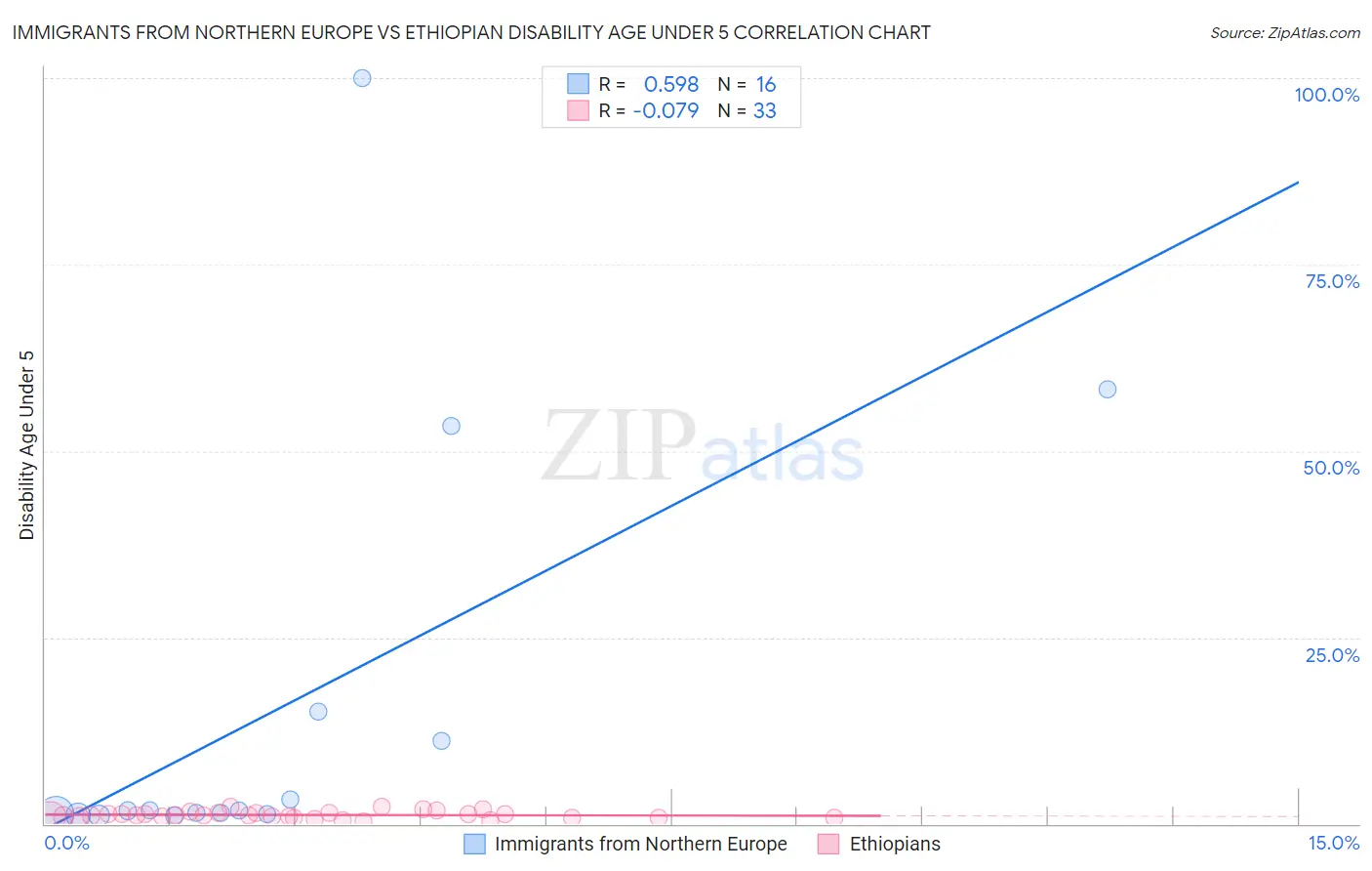 Immigrants from Northern Europe vs Ethiopian Disability Age Under 5