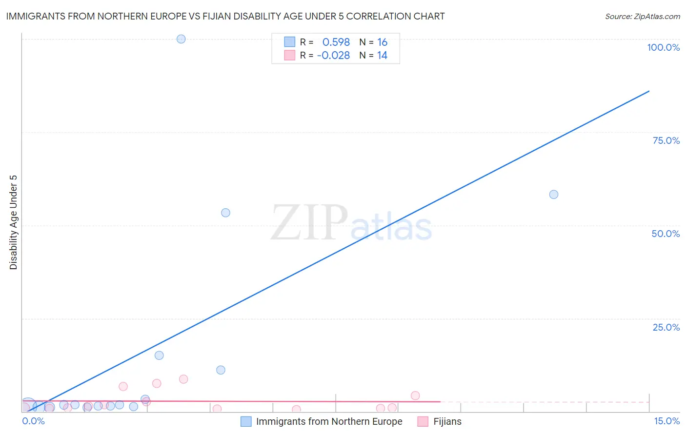 Immigrants from Northern Europe vs Fijian Disability Age Under 5