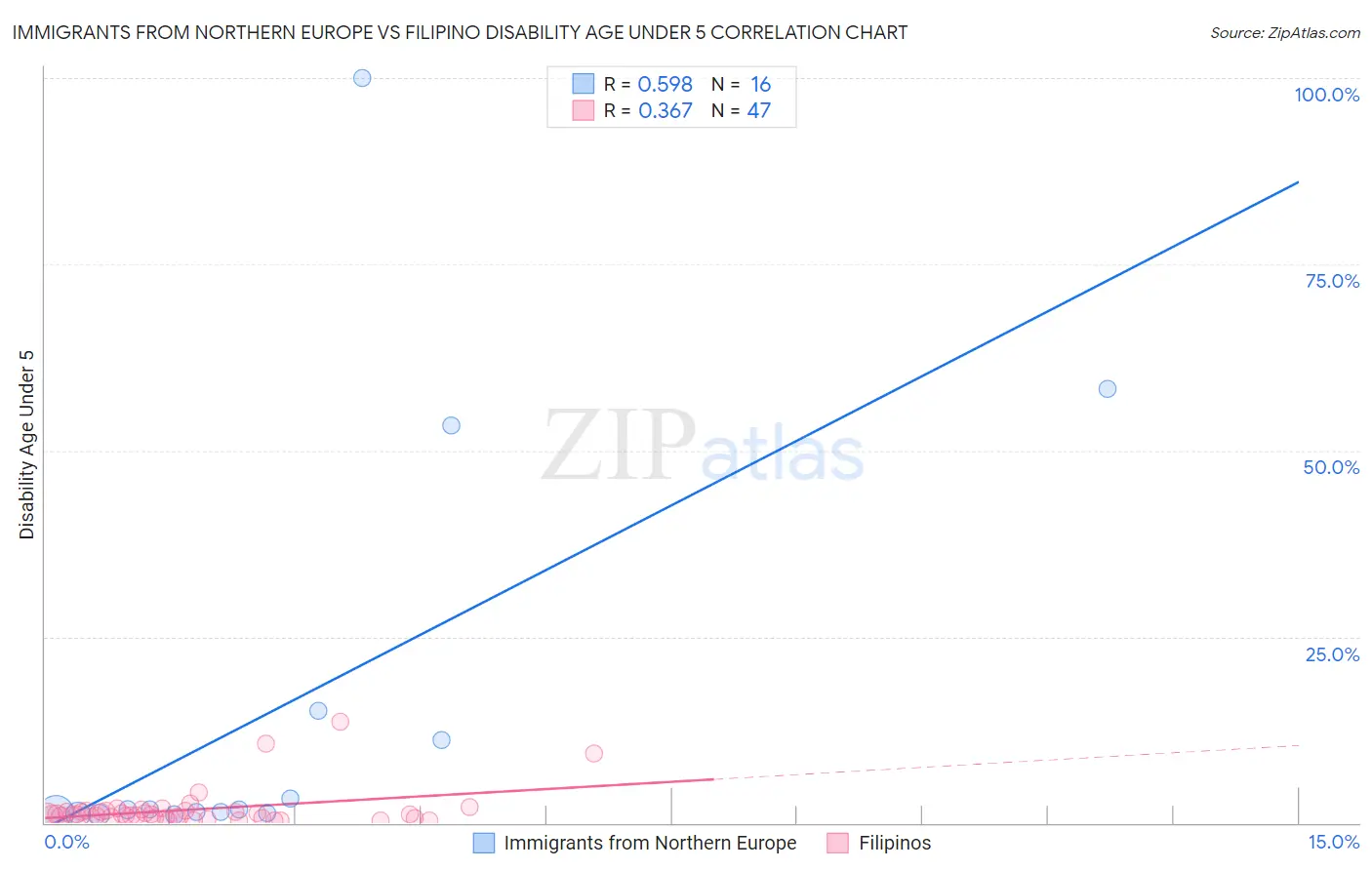 Immigrants from Northern Europe vs Filipino Disability Age Under 5