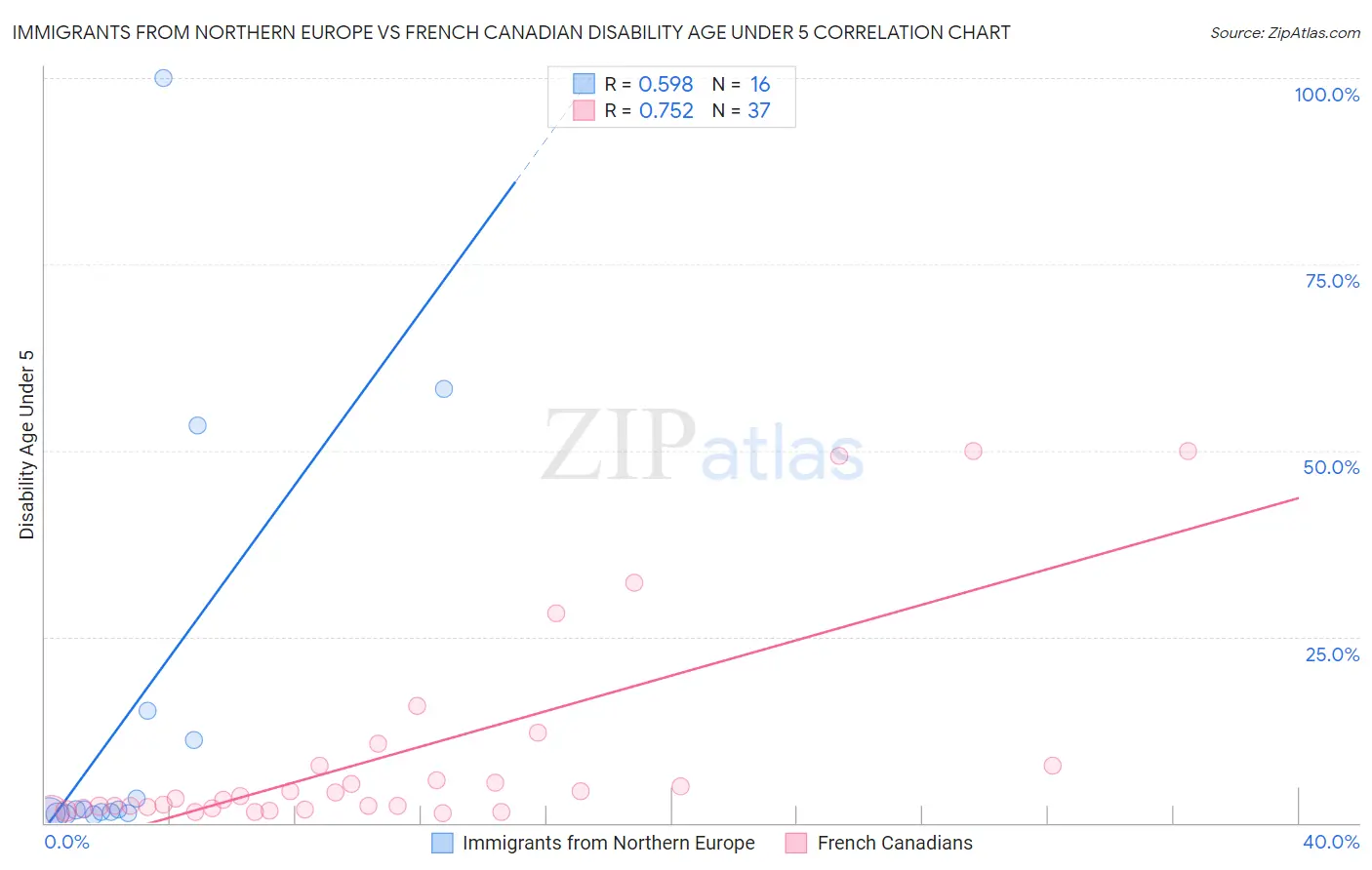 Immigrants from Northern Europe vs French Canadian Disability Age Under 5