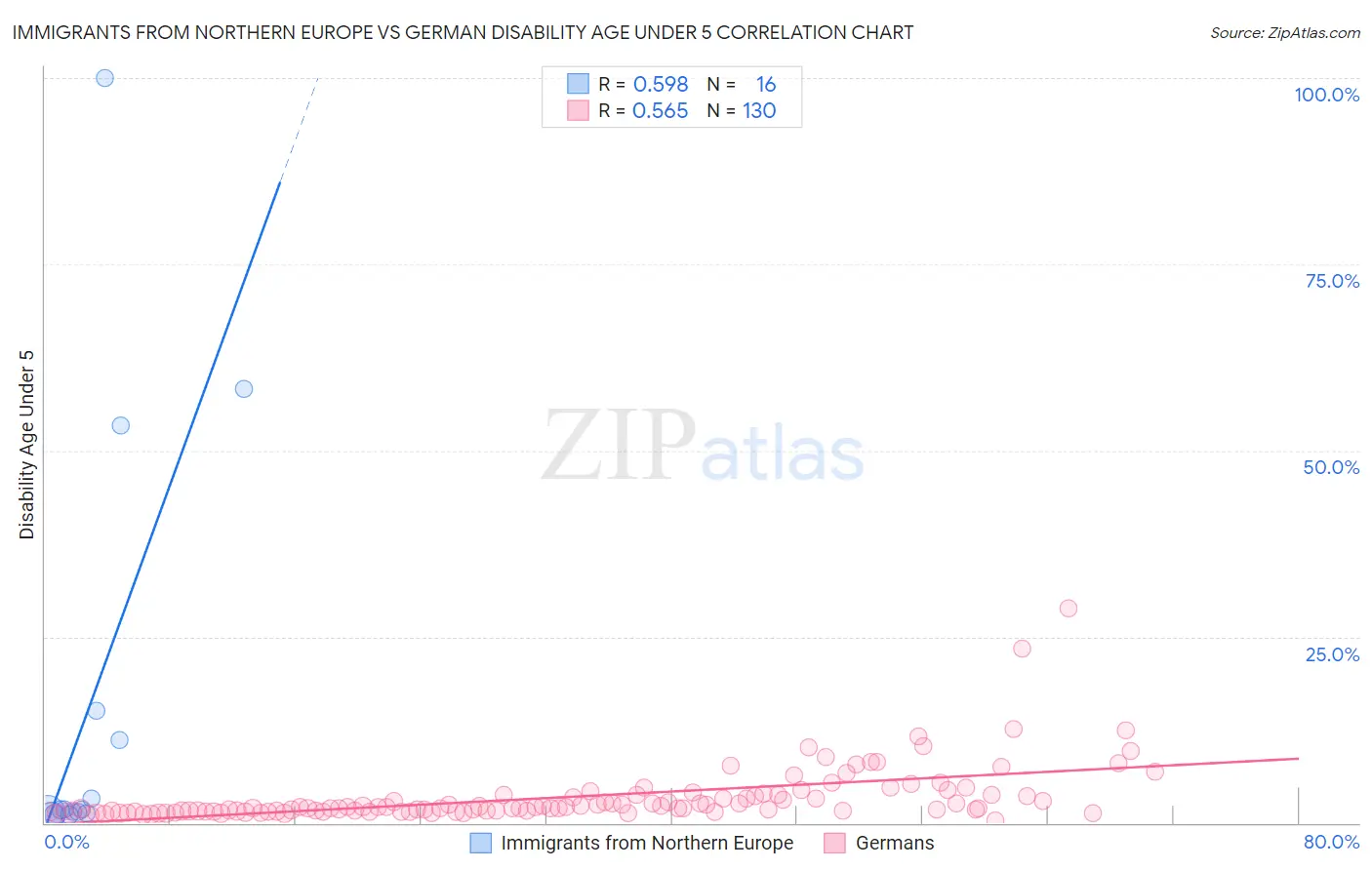 Immigrants from Northern Europe vs German Disability Age Under 5