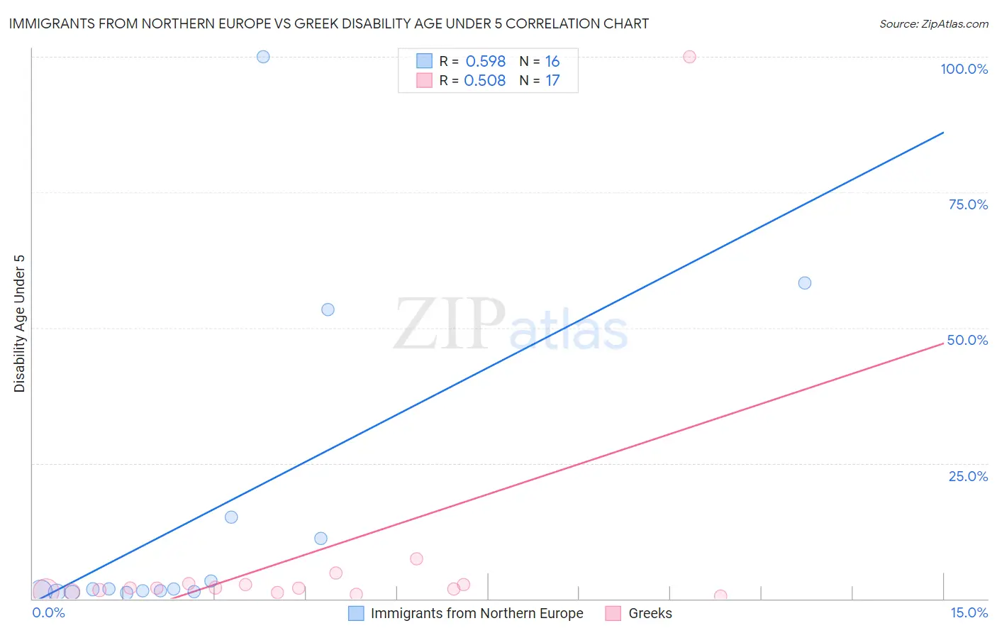 Immigrants from Northern Europe vs Greek Disability Age Under 5