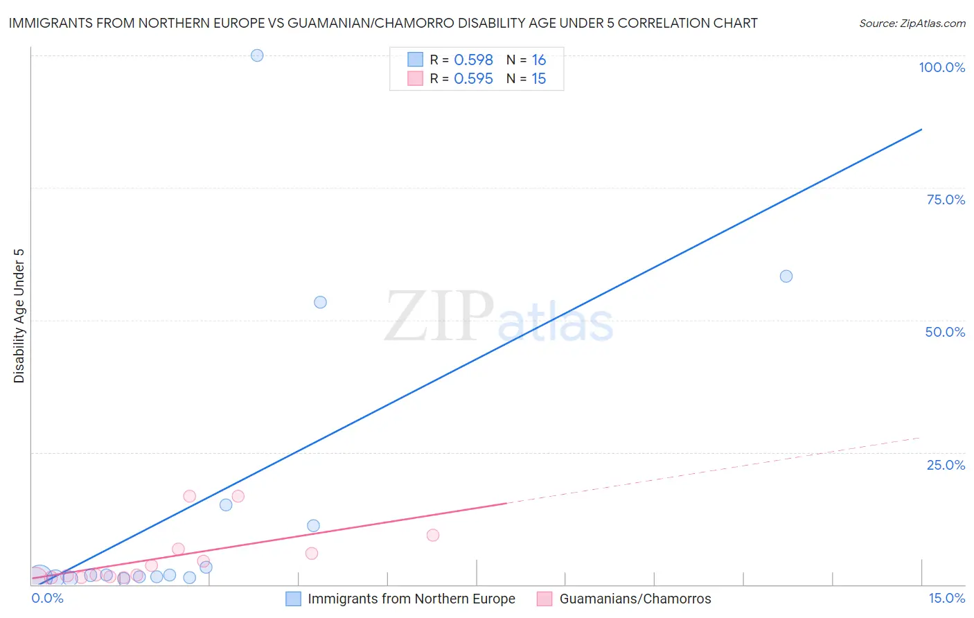 Immigrants from Northern Europe vs Guamanian/Chamorro Disability Age Under 5