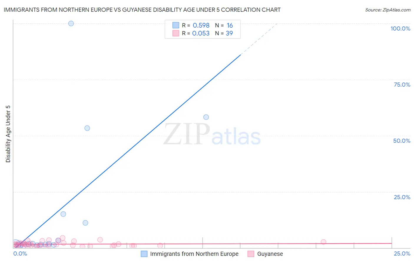Immigrants from Northern Europe vs Guyanese Disability Age Under 5