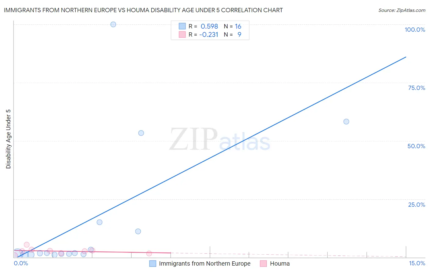 Immigrants from Northern Europe vs Houma Disability Age Under 5