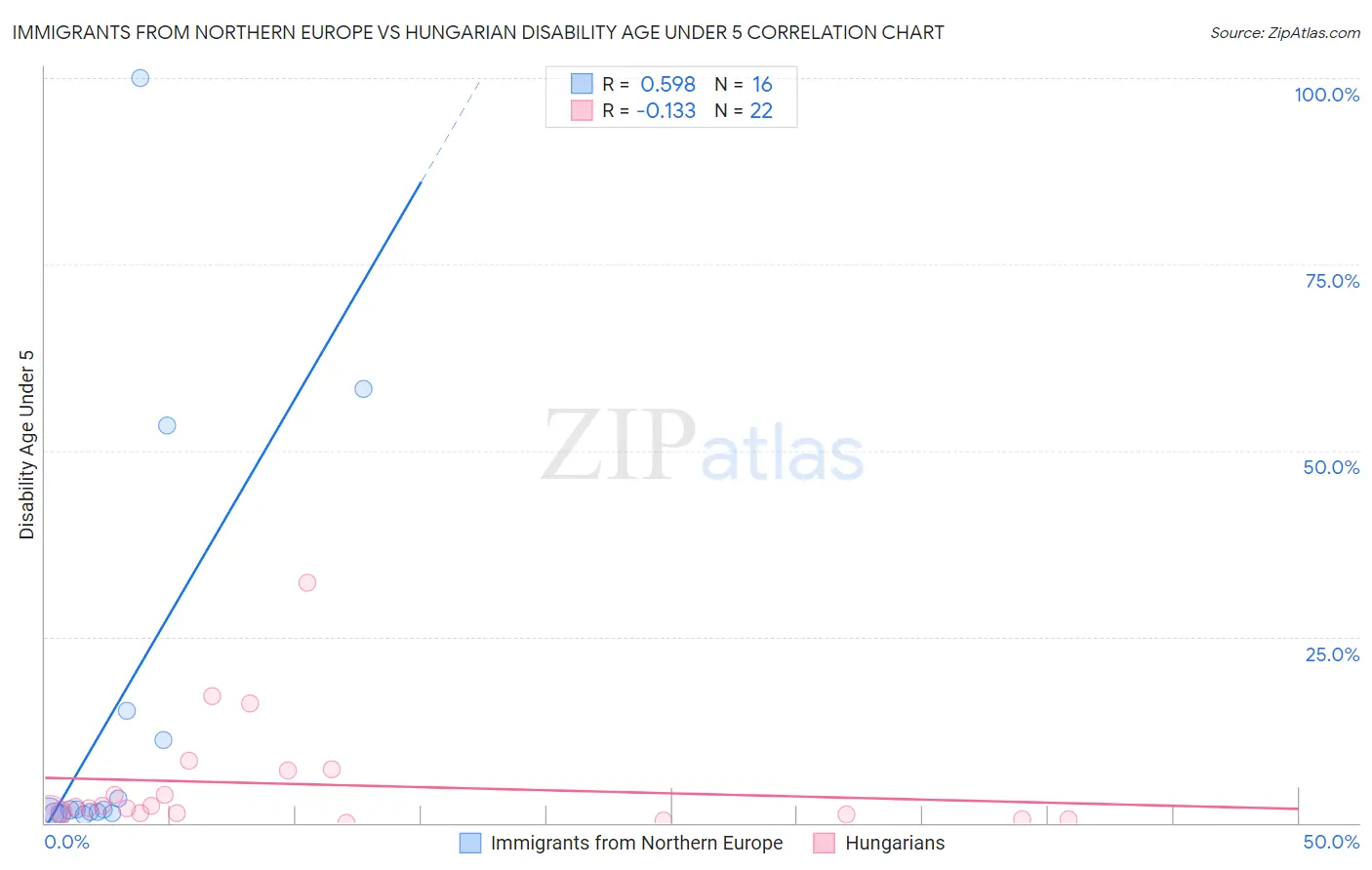Immigrants from Northern Europe vs Hungarian Disability Age Under 5