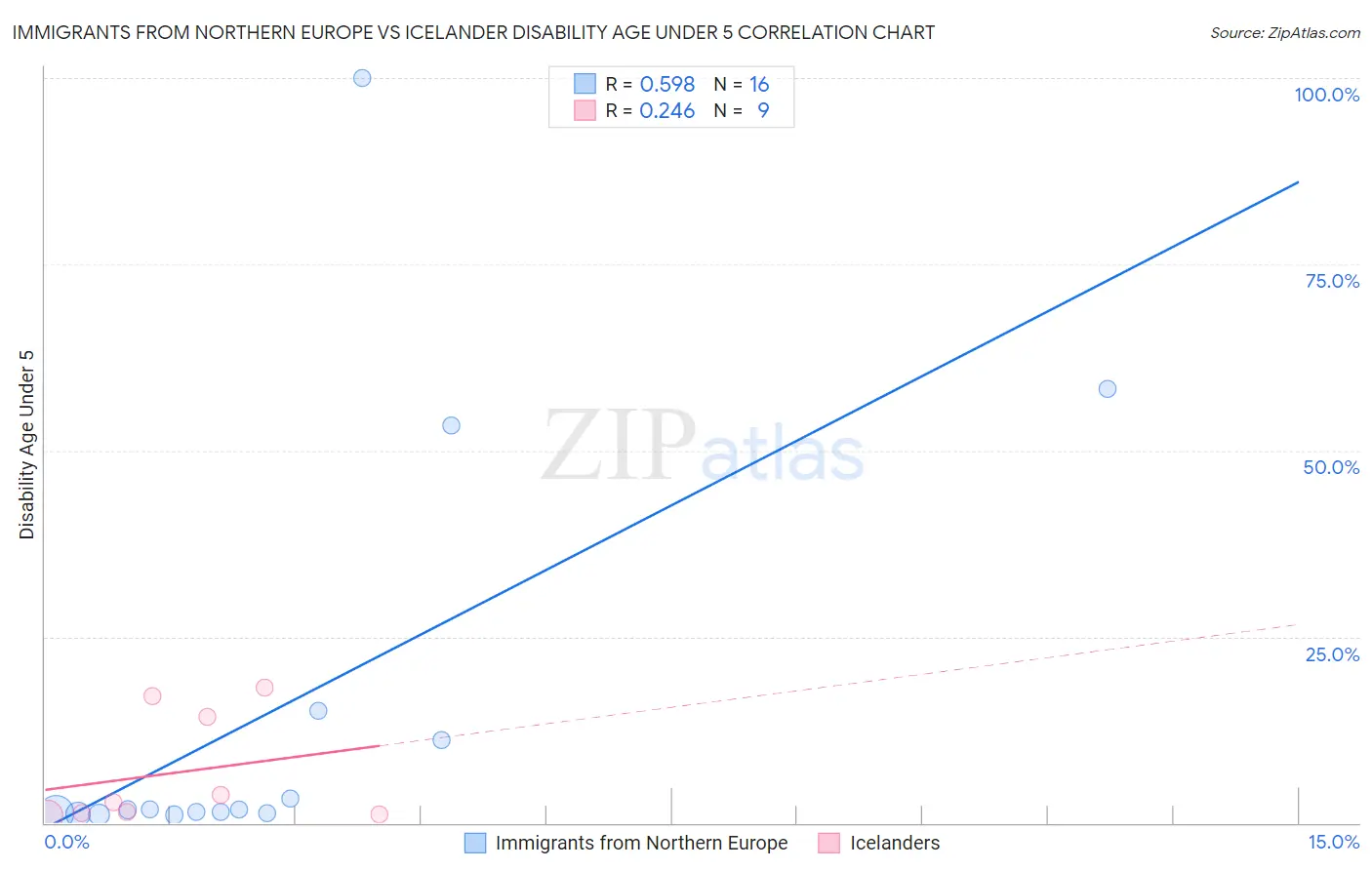 Immigrants from Northern Europe vs Icelander Disability Age Under 5