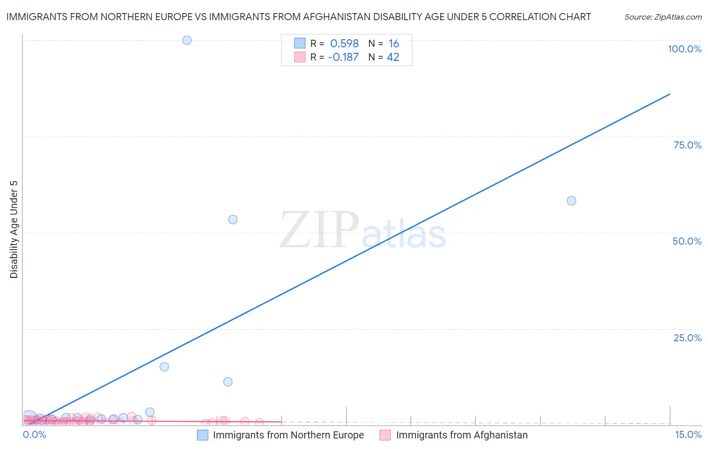 Immigrants from Northern Europe vs Immigrants from Afghanistan Disability Age Under 5