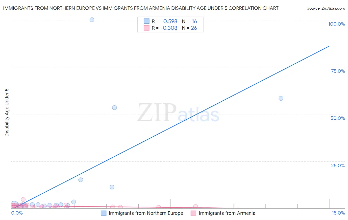 Immigrants from Northern Europe vs Immigrants from Armenia Disability Age Under 5