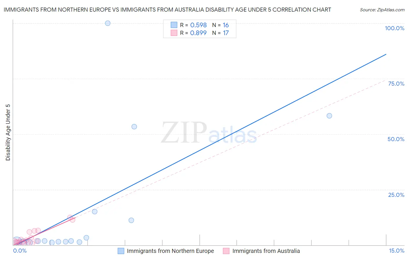 Immigrants from Northern Europe vs Immigrants from Australia Disability Age Under 5