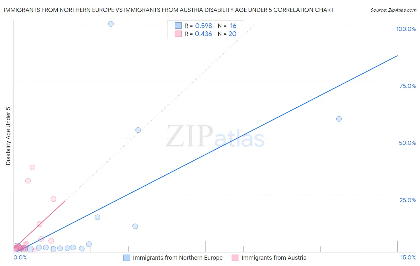 Immigrants from Northern Europe vs Immigrants from Austria Disability Age Under 5