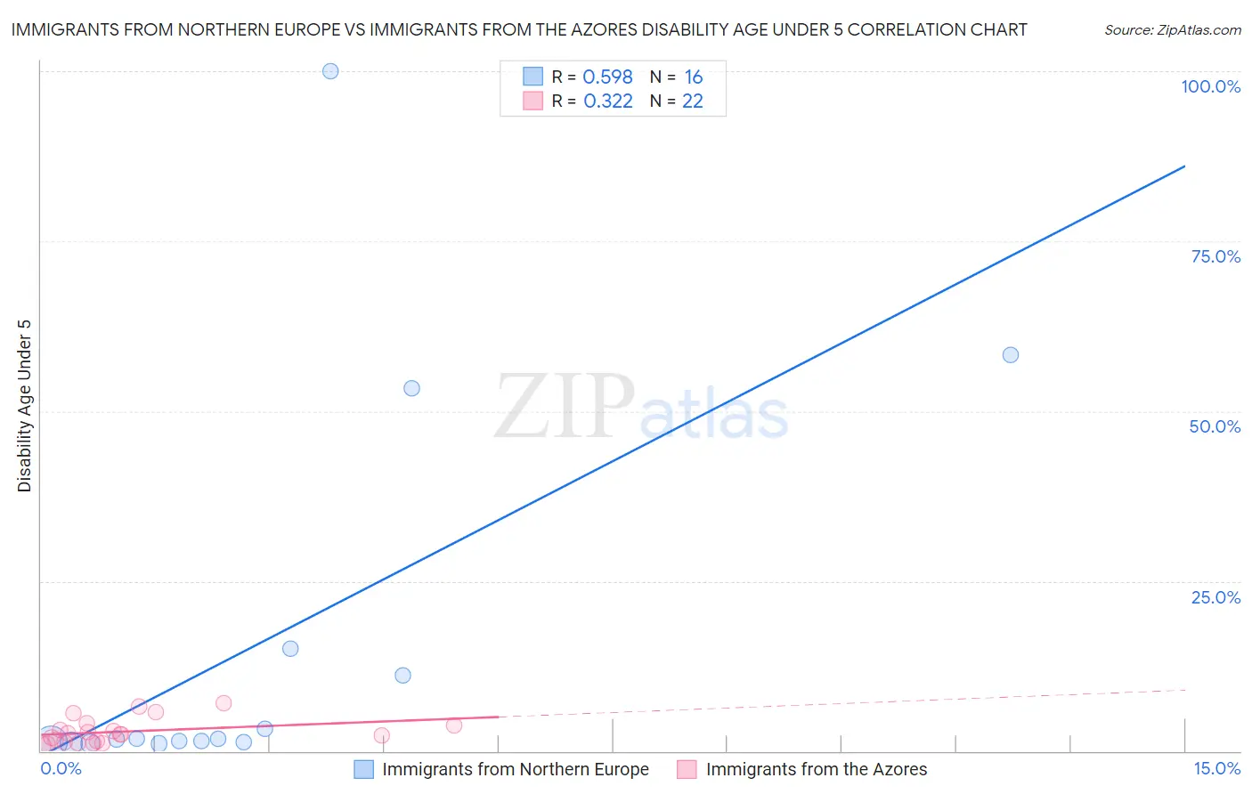Immigrants from Northern Europe vs Immigrants from the Azores Disability Age Under 5