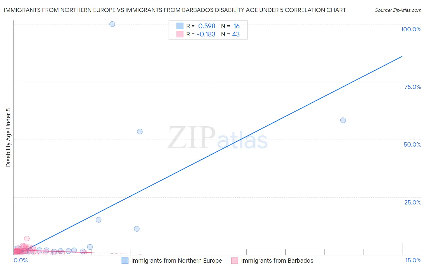 Immigrants from Northern Europe vs Immigrants from Barbados Disability Age Under 5