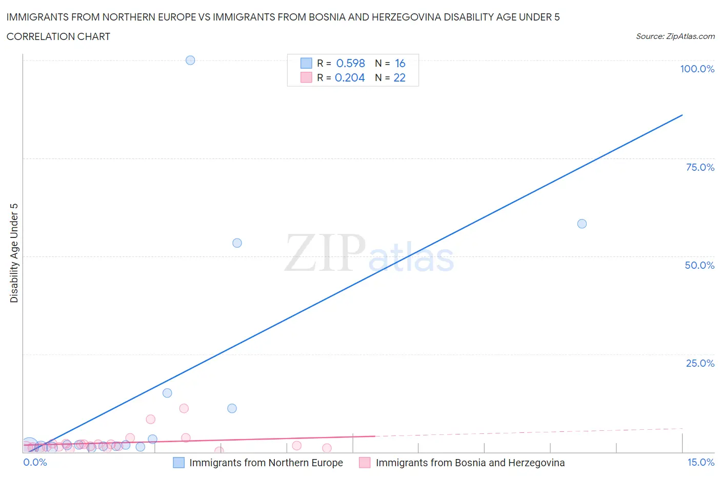 Immigrants from Northern Europe vs Immigrants from Bosnia and Herzegovina Disability Age Under 5