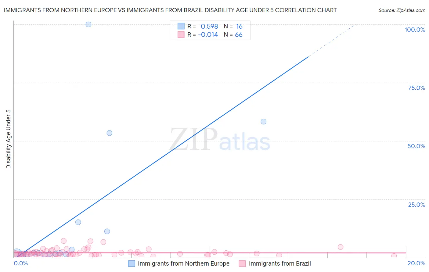 Immigrants from Northern Europe vs Immigrants from Brazil Disability Age Under 5